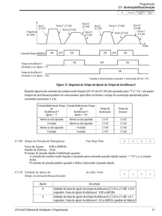 VS-616G5 Manual de Instalação e Programação 51
V/f V/f com PG
Vetorial Malha
Aberta
Vetorial de
Fluxo
Quando alguma das entradas de contato multi-função (H1-01 até H1-06) são ajustadas para “7”e “1A”, até quatro
tempos de acel/desacel podem ser selecionados para abrir ou fechar o tempo de aceleração apropriado pelos
comandos (terminais 3 a 8).
.
Faixa de Ajuste: 0.00 a 6000.0s
Padrão de Fábrica: 10.0s
O tempo de parada rápida é habilitado quando:
A entrada do contato multi-função é ajustado para comando parada rápida (ajuste = “15”), e o contato
fecha.
O método de parada padrão quando a falha é detectada é parada rápida.
Entrada Multi-função Tempo
de
Acel/desacel 1
Ajuste = “7”
Entrada Multi-função Tempo
de
Acel/desacel 1
Ajuste = “1A”
Tempo de
Aceleração
Tempo de
Desacel.
Aberto ou não ajustado Aberto ou não ajustado C1-01 C1-02
Fechado Aberto ou não ajustado C1-03 C1-04
Aberto ou não ajustado Fechado C1-05 C1-06
Fechado Fechado C1-07 C1-08
C1-09 Tempo da Parada de Emergência Fast Stop Time B B B B
C1-10 Unidade de Ajuste do
Tempo Aceleração/Desaceleração
Acc/Dec Units
A A A A
Ajuste Descrição
0 Unidade da faixa de ajuste do tempo Acel/desacel (C1-01 a C1-09) é 0.01
segundos. Faixa de ajuste Acel/desacel: 0.00 a 600.00s
1 Unidade da faixa de ajuste do tempo Acel/desacel (C1-01 a C1-09) é 0.1
segundos. Faixa de ajuste Acel/desacel: 0.0 a 6000.0s (padrão de fábrica)
Freqüência
Acel 1
(C1-01)
Decel 1* (C1-02)
Acel 2 (C1-03)
Decel 2*
Decel 1*
Tempo
Comando Rodar AVA(REV) ON OFF ON
ONTempo de Acel/Decel 1
(Terminais 3 a 8, Ajuste = “7”)
* Quando a “desaceleração na parada” é selecionado (B1-03 = “0”)
Figura 13 Diagrama de Tempo do Ajuste do Tempo de Acel/Desacel
(C1-04)
(C1-02)
Acel 3
(C1-05)
Decel 3* (C1-06)
Acel 4 (C1-07)
Decel 4*
Decel 1*
(C1-08)
(C1-02)
ONOFF
ON OFF ON
Tempo de Acel/Decel 2
(Terminais 3 a 8, Ajuste = “1A”)
ON
de Saída
Programação
C1 - Aceleração/Desaceleração
 