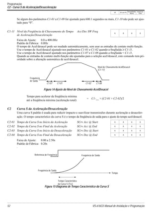 V/f V/f com PG
VetorialMalha
Aberta
Vetorial de
Fluxo
52 VS-616G5 Manual de Instalação e Programação
Se algum dos parâmetros C1-01 a C1-09 for ajustado para 600.1 segundos ou mais, C1-10 não pode ser ajus-
tado para “0”.
Faixa de Ajuste: 0.0 a 400.0Hz
Padrão de Fábrica: 0.0Hz
O tempo de Acel/desacel pode ser mudado automáticamente, sem usar as entradas de contato multi-função.
Use o tempo de Acel/desacel ajustado nos parâmetros C1-01 e C1-02 quando a freqSaída ≥ C1-11.
Use o tempo de Acel/desacel ajustado nos parâmetros C1-07 e C1-08 quando a freqSaída < C1-11.
Quando as entradas de contato multi-função são ajustadas para a seleção acel/desacel, este comando tem pri-
oridade sobre a alteração automática de acel/desacel.
C2 Curva S da Aceleração/Desaceleração
Uma curva S padrão é usada para reduzir impacto e suavilizar transmissões durante aceleração e desaceler-
ação. O tempo característico da curva S é o tempo da freqüência de saída para o ajuste do tempo acel/desacel.
Faixa de Ajuste: 0.00 a 2.50s
Padrão de Fábrica: 0.20s
.
C1-11 Nível da Freqüência de Chaveamento do Tempo
de Aceleração/Desaceleração
Acc/Dec SW Freq
A A A A
C2-01 Tempo da Curva S no Início da Aceleração SCrv Acc @ Start A A A A
C2-02 Tempo da Curva S no Final da Aceleração SCrv Acc @ End A A A A
C2-03 Tempo da Curva S no Início da Desaceleração SCrv Dec @ Start A A A A
C2-04 Tempo da Curva S no Final da Desaceleração SCrv Dec @ End A A A A
Freqüência
C1-07
Nível de Chaveamento Acel/Desacel
C1-01 C1-02 C1-08
(C1-11)
Figura 14 Ajuste do Nível de Chaveamento Acel/Desacel
de Saída
Freqüência de SaídaReferência de Freqüência
Freqüência de Saída
Tempo Característico
Tempo
da Curva S (Tsc)
Figura 15 Diagrama de Tempo Característico da Curva S
Programação
C2 - Curva S de Aceleração/Desaceleração
Tempo para acelerar da freqüência mínima
até a freqüência máxima (aceleração total)
= C1-__ + (C2-01 + C2-02)/2
 