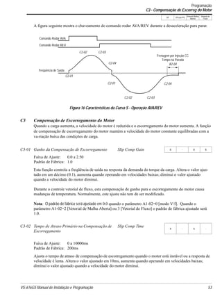 VS-616G5 Manual de Instalação e Programação 53
V/f V/f com PG
Vetorial Malha
Aberta
Vetorial de
Fluxo
A figura seguinte mostra o chaveamento do comando rodar AVA/REV durante a desaceleração para parar.
C3 Compensação de Escorregamento do Motor
Quando a carga aumenta, a velocidade do motor é reduzida e o escorregamento do motor aumenta. A função
de compensação de escorregamento do motor mantém a velocidade do motor constante equilibradas com a
va-riação baixa das condições de carga.
Faixa de Ajuste: 0.0 a 2.50
Padrão de Fábrica: 1.0
Esta função controla a freqüência de saída na resposta da demanda do torque da carga. Altera o valor ajus-
tado em um décimo (0.1), aumenta quando operando em velocidades baixas; diminui o valor ajustado
quando a velocidade do motor diminui.
Durante o controle vetorial de fluxo, esta compensação de ganho para o escorregamento do motor causa
mudanças de temperatura. Normalmente, este ajuste não tem de ser modificado.
Nota: O padrão de fábrica será ajustado em 0.0 quando o parâmetro A1-02=0 [modo V/f]. Quando o
parâmetro A1-02=2 [Vetorial de Malha Aberta] ou 3 [Vetorial de Fluxo] o padrão de fábrica ajustado será
1.0.
Faixa de Ajuste: 0 a 10000ms
Padrão de Fábrica: 200ms
Ajusta o tempo de atraso de compensação de escorregamento quando o motor está instável ou a resposta de
velocidade é lenta. Altera o valor ajustado em 10ms, aumenta quando operando em velocidades baixas;
diminui o valor ajustado quando a velocidade do motor diminui.
C3-01 Ganho da Compensação de Escorregamento Slip Comp Gain B - B B
C3-02 Tempo de Atraso Primário na Compensação de
Escorregamento
Slip Comp Time
A - A -
Comando Rodar AVA
Comando Rodar REV
Freqüência de Saída
C2-02 C2-03
C2-01
C2-04
Frenagem por Injeção CC
Tempo na Parada
B2-04
Figura 16 Características da Curva S - Operação AVA/REV
C2-01
C2-02 C2-03
C2-04
Programação
C3 - Compensação de Escorreg do Motor
 