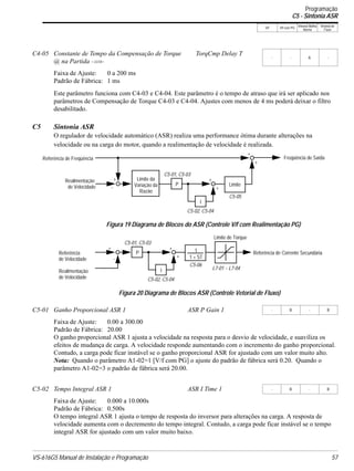 VS-616G5 Manual de Instalação e Programação 57
V/f V/f com PG
Vetorial Malha
Aberta
Vetorial de
Fluxo
Faixa de Ajuste: 0 a 200 ms
Padrão de Fábrica: 1 ms
Este parâmetro funciona com C4-03 e C4-04. Este parâmetro é o tempo de atraso que irá ser aplicado nos
parâmetros de Compensação de Torque C4-03 e C4-04. Ajustes com menos de 4 ms poderá deixar o filtro
desabilitado.
C5 Sintonia ASR
O regulador de velocidade automático (ASR) realiza uma performance ótima durante alterações na
velocidade ou na carga do motor, quando a realimentação de velocidade é realizada.
Faixa de Ajuste: 0.00 a 300.00
Padrão de Fábrica: 20.00
O ganho proporcional ASR 1 ajusta a velocidade na resposta para o desvio de velocidade, e suaviliza os
efeitos de mudança de carga. A velocidade responde aumentando com o incremento do ganho proporcional.
Contudo, a carga pode ficar instável se o ganho proporcional ASR for ajustado com um valor muito alto.
Nota: Quando o parâmetro A1-02=1 [V/f com PG] o ajuste do padrão de fábrica será 0.20. Quando o
parâmetro A1-02=3 o padrão de fábrica será 20.00.
Faixa de Ajuste: 0.000 a 10.000s
Padrão de Fábrica: 0.500s
O tempo integral ASR 1 ajusta o tempo de resposta do inversor para alterações na carga. A resposta de
velocidade aumenta com o decremento do tempo integral. Contudo, a carga pode ficar instável se o tempo
integral ASR for ajustado com um valor muito baixo.
C4-05 Constante de Tempo da Compensação de Torque
@ na Partida <1110>
TorqCmp Delay T
- - A -
C5-01 Ganho Proporcional ASR 1 ASR P Gain 1 - B - B
C5-02 Tempo Integral ASR 1 ASR I Time 1 - B - B
Figura 20 Diagrama de Blocos ASR (Controle Vetorial de Fluxo)
Referência P
C5-01, C5-03
+
-
I
C5-02, C5-04
C5-06
L7-01 ~ L7-04
1
1 + ST
Limite de Torque
Referência de Corrente Secundária
+
+
Figura 19 Diagrama de Blocos do ASR (Controle V/f com Realimentação PG)
Referência de Freqüência
P
C5-01, C5-03
+
-
I
Realimentação
C5-02, C5-04
C5-05
Limite
Freqüência de Saída
+
+
+
+
Limite da
Variação da
Razão
de Velocidade
Realimentação
de Velocidade
de Velocidade
Programação
C5 - Sintonia ASR
 
