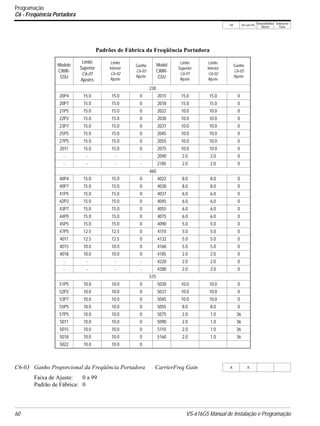V/f V/f com PG
VetorialMalha
Aberta
Vetorial de
Fluxo
60 VS-616G5 Manual de Instalação e Programação
Faixa de Ajuste: 0 a 99
Padrão de Fábrica: 0
Padrões de Fábrica da Freqüência Portadora
Modelo
CIMR-
G5U
Limite
Superior
C6-01
Ajustes
Limite
Inferior
C6-02
Ajuste
Ganho
C6-03
Ajuste
Model
CIMR-
G5U
Limite
Superior
C6-01
Ajuste
Limite
Inferior
C6-02
Ajuste
Ganho
C6-03
Ajuste
230
20P4 15.0 15.0 0 2015 15.0 15.0 0
20P7 15.0 15.0 0 2018 15.0 15.0 0
21P5 15.0 15.0 0 2022 10.0 10.0 0
22P2 15.0 15.0 0 2030 10.0 10.0 0
23P7 15.0 15.0 0 2037 10.0 10.0 0
25P5 15.0 15.0 0 2045 10.0 10.0 0
27P5 15.0 15.0 0 2055 10.0 10.0 0
2011 15.0 15.0 0 2075 10.0 10.0 0
- - - - 2090 2.0 2.0 0
- - - - 2185 2.0 2.0 0
460
40P4 15.0 15.0 0 4022 8.0 8.0 0
40P7 15.0 15.0 0 4030 8.0 8.0 0
41P5 15.0 15.0 0 4037 6.0 6.0 0
42P2 15.0 15.0 0 4045 6.0 6.0 0
43P7 15.0 15.0 0 4055 6.0 6.0 0
44P0 15.0 15.0 0 4075 6.0 6.0 0
45P5 15.0 15.0 0 4090 5.0 5.0 0
47P5 12.5 12.5 0 4110 5.0 5.0 0
4011 12.5 12.5 0 4132 5.0 5.0 0
4015 10.0 10.0 0 4160 5.0 5.0 0
4018 10.0 10.0 0 4185 2.0 2.0 0
- - - - 4220 2.0 2.0 0
- - - - 4300 2.0 2.0 0
575
51P5 10.0 10.0 0 5030 10.0 10.0 0
52P2 10.0 10.0 0 5037 10.0 10.0 0
53P7 10.0 10.0 0 5045 10.0 10.0 0
55P5 10.0 10.0 0 5055 8.0 8.0 0
57P5 10.0 10.0 0 5075 2.0 1.0 36
5011 10.0 10.0 0 5090 2.0 1.0 36
5015 10.0 10.0 0 5110 2.0 1.0 36
5018 10.0 10.0 0 5160 2.0 1.0 36
5022 10.0 10.0 0
C6-03 Ganho Proporcional da Freqüência Portadora CarrierFreq Gain A A - -
Programação
C6 - Freqüência Portadora
 