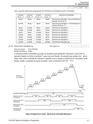 VS-616G5 Manual de Instalação e Programação 63
V/f V/f com PG
Vetorial Malha
Aberta
Vetorial de
Fluxo
Veja a seguinte tabela para programação de referências de freqüência multi-velocidades.
Faixa de Ajuste: 0.0 a 400.0Hz
Padrão de Fábrica: 0.0Hz
A referência multi-velocidade jog pode ser ajustada neste parâmetro. Pressione a tecla JOG no
operador digital, ou feche o terminal 7, para usar esta função. O comando jog sempre tem prior-
idade sobre outro comando de referência. Quando estiver usando a referência de velocidade multi-
função, mude o comando de jog do terminal 7 para o terminal 8 (H1-06 = “6”).
Terminal 5
H1-03 = “3”
Terminal 6
H1-04 = “4”
Terminal 7
H1-05 = “5”
Terminal 8
H1-06 = “6”
Referência de Velocidade
Aberto Aberto Aberto Aberto Referência de Velocidade 1 -Busca da Referência
Ajustada (B1-01) em “0”.
Fechado Aberto Aberto Aberto Referência de Velocidade2-TerminaldeAjuste16
Seleção (H3-05) em “1F”.
Aberto Fechado Aberto Aberto Referência de Velocidade 3
Fechado Fechado Aberto Aberto Referência de Velocidade 4
Aberto Aberto Fechado Aberto Referência de Velocidade 5
Fechado Aberto Fechado Aberto Referência de Velocidade 6
Aberto Fechado Fechado Aberto Referência de Velocidade 7
Fechado Fechado Fechado Aberto Referência de Velocidade 8
Fechado Fechado Fechado Fechado Referência de Velocidade Jog
D1-09 Referência de Velocidade Jog JOG Reference Q Q Q Q
Referência de Vel. 1
Referência
AVA(REV) Rodar/Parar
(Terminal 5)
Referência de Vel. 2
(Terminal 6)
D1-04
40.0Hz
D1-01
10.0Hz
D1-02
20.0Hz
D1-03
30.0Hz
ON
ON
ON
ON
Figura 24 Diagrama de Tempo - Operação de Velocidade Multi-passo
Referência de Vel. 3
(Terminal 7)
Referência Jog
(Terminal 8)
ON
ON
ON ON
ON
D1-05
45.0Hz
D1-06
50.0Hz
D1-07
55.0Hz
D1-08
60.0Hz
D1-09
6.0Hz
Tempo
de Freqüência
Programação
D1 - Multivelocidade
 