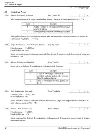 V/f V/f com PG
VetorialMalha
Aberta
Vetorial de
Fluxo
66 VS-616G5 Manual de Instalação e Programação
D5 Controle de Torque
Seleciona entre controle de torque ou velocidade durante a operação de fluxo vetorial (A1-03 = “3”).
A seleção do controle velocidade/torque também pode ser feito usando a seleção da função de entrada do
contato multi-função (H1-__ = “71”).
Faixa de Ajuste: 0 a 1000ms
Padrão de Fábrica: 0ms
Ajusta o tempo de atraso constante para a entrada da referência de torque no modo de controle de torque, em
unidades de 1ms
Ajusta a seleção do limite de velocidade no modo de controle de torque.
Faixa de Ajuste: -120 a 120%
Padrão de Fábrica: 0%
Ajusta o valor do limite de velocidade no modo de controle do torque com um percentual da freqüência de
saída máxima, quando D5-03 = “2”.
Faixa de Ajuste: 0 a 120%
Padrão de Fábrica: 10%
Ajusta o valor da bias do limite de velocidade no modo de controle de torque com um porcentual da freqüên-
cia de saída máxima.
D5-01 Seleção do Controle de Torque Torq Control Sel - - - A
Ajuste Descrição
0 Habilita o controle de velocidade com limite de torque
(padrão de fábrica).
1 Controle de torque habilitado com limite de velocidade.
D5-02 Tempo de Atraso do Limite de Torque Primário Torq Ref Filter - - - A
D5-03 Seleção do Limite de Velocidade Speed Limit Sel - - - A
Ajuste Descrição
1 O limite de velocidade é a referência de
velocidade analógica ajustada pelos terminais
13 ou 14 (padrão de fábrica).
2 Limite de velocidade é referência ajustada por
B1-01.
D5-04 Valor do Limite de Velocidade Speed Lmt Value - - - A
D5-05 Bias do Limite de Velocidade Speed Lmt Bias - - - A
Programação
D5 - Controle de Torque
 