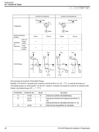 V/f V/f com PG
VetorialMalha
Aberta
Vetorial de
Fluxo
68 VS-616G5 Manual de Instalação e Programação
Chaveamento de Controle Velocidade/Torque
Quando o VS-616G5 é ajustado pelo controle vetorial de fluxo (A1-03 = “3”), o controle de torque ou
velocidade podem ser selecionados “on the fly” usando o comando da seleção de controle da entrada multi-
função velocidade/torque (H1-__ = “71”).
Controle de Enrolamento Controle de Desenrolamento
Configuração
Direção da Roteção
do Motor
Avante Reverso Avante Reverso
Polaridade
de
Referência
Refer. de
Torque
(TREF)
+ - - +
Limite
de Veloc
(NLIM)
+ - + -
Perfil deTorque
Terminal No. Parameter No. Ajuste Descrição
8 H1-06 71 Seleção do controle velocidade/torque.
13 B1-01
D5-03
1
1
Seleção da referência de freqüência (terminais 13,
14).
Seleção do limite de velocidade (terminais 13, 14).
16 H3-05 13 Referência de torque/limite de velocidade.
M Motor
Direção da Linha
TN
M Motor
Direção da Linha
T
N
0
D5-05
Veloc.NLIM
TREF
Torque
Lim. de
Lim. de
Torque
Torque
D5-05
Veloc.
NLIM
TREF
Torque
Lim. de
0
Torque
D5-05
Veloc.
NLIM
Torque
Lim. de
0
Lim. de
Torque
Torque
0
D5-05
Veloc.NLIM
TREF
Torque
Lim. de
Lim. de
Torque
Torque
Programação
D5 - Controle de Torque
 