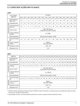VS-616G5 Manual de Instalação e Programação 7.
1.2 ESPECIFICAÇÕES DO VS-616G5
230V
460V
* Potências nominais baseadas em dados de motores NEMA de 4-pólos. Entretanto, ao se dimensionar um acionador para atender um motor,
deve-se usar a corrente de saída nominal.
# Para operação em 380V, a corrente nominal do motor deve ser menor ou igual à corrente nominal do inversor.
Inversor Modelo
CIMR-G5U
VS-616G5
20P4 20P7 21P5 22P2 23P7 25P5 27P5 2011 2015 2018 2022 2030 2037 2045 2055 2075
CaracterísticasdeSaída
Saída Nominal do
Motor (CV) *
0,5 1 2 3 5 7,5 10 15 20 25 30 40 50 60 75 100
Capacidade (kVA) 1,2 2,3 3,0 4,2 6,7 9,5 13 19 24 30 37 50 61 70 85 110
Corrente Nominal de
Saída (A)
3,2 6 8 11 17,5 25 33 49 64 80 96 130 160 183 224 300
Faixa de tensão
200 a 230V Trifásicos
(Proporcional à tensão de entrada)
Freqüência Nominal
de Saída
0,1 a 400Hz
Sobrecarga Máxima 150% da corrente nominal / 1 minuto
Alimentação
Corrente de Entrada
(A)
3,9 7,2 9,6 13,2 21 30 40 59 77 88 106 143 176 202 247 330
Tensão e freqüência
nominais
Trifásicos
200 a 230V, 50/60Hz
Flutuação de Tensão +10%, -15%
Flutuação de Freq. ±5%
CIMR-G5U 40P4 40P7 41P5 42P2 43P7 44P0 45P5 47P5 4011 4015 4018 4022 4030 4037 4045 4055 4075 4110 4160 4185 4220 4300
CaracterísticasdeSaída
Saída Nominal do
Motor (CV) *
0,5 1 2 3 5 7,5 10 15 20 25 30 40 50 60 75 100 125 150 200 250 350 500
Capacidade (kVA) 1,4 2,6 3,7 4,7 6,1 8,4 11 16 21 26 31 40 50 61 73 98 130 170 230 260 340 460
Corrente Nominal de
Saída (A)
1,9 3,6 5,1 6,6 8,5 11,7 14,8 21 28,6 34 41 52 65 80 96 128 165 224 302 340 450 605
Faixa de Tensão# 380 a 460V Trifásicos
(Proporcional à tensão de entrada)
Freqüência Nominal
de Saída
0,1 a 400 Hzl
Sobrecarga Máxima 150% da corrente nominal / 1 minuto
Alimentação
Corrente de Entrada
(A)
2,3 4,3 6,1 8 10,2 14 17,8 26 35 40 46 58 72 88 106 141 182 247 330 408 540 726
Tensão e freqüência
nominais #
Trifásicos
380 a 460V, 50/60Hz
Flutuação de Tensão +10%, -15%
Flutuação de Freq. ±5%
Recebimento e Instalação
Especificações do VS-616G5
 