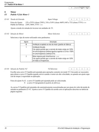 V/f V/f com PG
VetorialMalha
Aberta
Vetorial de
Fluxo
70 VS-616G5 Manual de Instalação e Programação
E Motor
E1 Padrão V/f do Motor 1
Faixa de Ajuste: 155 a 255V (classe 230V), 310 a 510V (classe 460V) 445 a 733 (classe 575V)<1110>
Padrão de Fábrica: 230V, 460V, 575V <1110>
Ajusta a tensão de entrada do inversor em unidades de 1V.
Seleciona o tipo do motor utilizando estes parâmetros.
Escolhe uma curva V/f padrão pré-ajustada para operações somente em modo V/f. Isto pode ser necessário
para alterar a curva V/f padrão quando estiver usando o motor em alta velocidade, ou quando um ajuste espe-
cial de torque é requisitado na aplicação.
Faixa de ajuste 0 a E: a curva V/f padrão pré-ajustada pode ser selecionada.
F: a curva V/f programável (padrão de fábrica).
As curvas V/f padrões pré-ajustadas são automaticamente escacalonadas por um ajuste do valor da tensão de
entrada no parâmetro E1-01. Ajusta a curva V/f padrão de acordo com as aplicações descritas na tabela da
página seguinte:
E1-01 Tensão de Entrada Input Voltage Q Q Q Q
E1-02 Seleção do Motor Motor Selection Q Q Q Q
Ajuste Descrição
0 Ventilação acoplada ao eixo do motor (padrão de fábrica).
1 Ventilação forçada.
Este ajuste permite que a corrente do motor esteja em 120%
em uma freqüência contínua igual ou superior a 5.6 Hz e 100%
em uma freqüência contínua 0 Hz.
2 Motor imposto pelo Vetor/Inversor <1110>
Este ajuste permite que a corrente do motor esteja em 120%
em todas as freqüências.
E1-03 Seleção do Padrão V/f V/f Selection Q Q Q Q
Programação
E1 - Padrão V/f do Motor 1
 