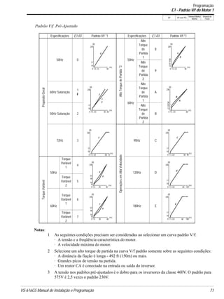 VS-616G5 Manual de Instalação e Programação 71
V/f V/f com PG
Vetorial Malha
Aberta
Vetorial de
Fluxo
Padrão V/f Pré-Ajustado
Notas:
1 As seguintes condições precisam ser consideradas ao selecionar um curva padrão V/f:
· A tensão e a freqüência característica do motor.
· A velocidade máxima do motor.
2 Selecione um alto torque de partida na curva V/f padrão somente sobre as seguintes condições:
· A distância da fiação é longa - 492 ft (150m) ou mais.
· Grandes picos de tensão na partida.
· Um reator CA é conectado na entrada ou saída do inversor.
3 A tensão nos padrões pré-ajustados é o dobro para os inversores da classe 460V. O padrão para
575V é 2,5 vezes o padrão 230V.
Especificações E1-03 Padrão V/f *1 Especificações E1-03 Padrão V/f *1
PropósitoGeral
50Hz 0
AltoTorquedePartida*2
50Hz
Alto
Torque
de
Partida
1
8
Alto
Torque
de
Partida
2
9
60Hz Saturação
1
F
60Hz
Alto
Torque
de
Partida
1
A
50Hz Saturação 2
Alto
Torque
de
Partida
2
B
72Hz 3
OperaçõesemAltaVelocidade
90Hz C
TorqueVariável
50Hz
Torque
Variável
1
4
120Hz D
Torque
Variável
2
5
60Hz
Torque
Variável
1
6
180Hz E
Torque
Variável
2
7
(Hz)
(V)
230
17
10
0 1.3 2.5 50
0
230
(V)
28
22
15
13
(Hz)
0 1.3 2.5 50
9
8
(Hz)
0 1.5 3.0 50 60
17
10
2
1
F
(V)
230 230
(V)
28
22
17
13
(Hz)
0 1.5 3.0
B
A
60
(Hz)
0 1.5 3.0 60 72
17
10
3
(V)
230
(Hz)
0 1.5 3.0 60 90
17
10
C
(V)
230
230
(V)
57
40
10
9 (Hz)
0 1.3 25 50
5
4
(Hz)
0 1.5 3.0 60 120
17
10
D
(V)
230
230
(V)
57
40
10
9 (Hz)
0 1.5 30 60
7
6
(Hz)
0 1.5 3.0 60 180
17
10
E
(V)
230
Programação
E1 - Padrão V/f do Motor 1
 