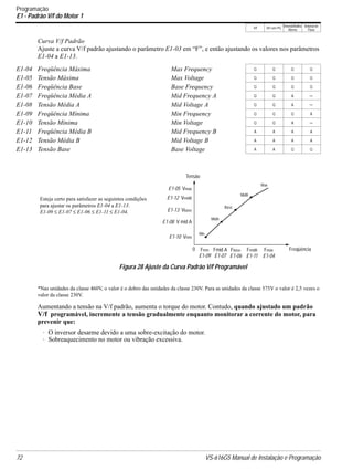 V/f V/f com PG
VetorialMalha
Aberta
Vetorial de
Fluxo
72 VS-616G5 Manual de Instalação e Programação
Curva V/f Padrão
Ajuste a curva V/f padrão ajustando o parâmetro E1-03 em “F”, e então ajustando os valores nos parâmetros
E1-04 a E1-13.
*Nas unidades da classe 460V, o valor é o dobro das unidades da classe 230V. Para as unidades da classe 575V o valor é 2,5 vezes o
valor da classe 230V.
Aumentando a tensão na V/f padrão, aumenta o torque do motor. Contudo, quando ajustado um padrão
V/f programável, incremente a tensão gradualmente enquanto monitorar a corrente do motor, para
prevenir que:
· O inversor desarme devido a uma sobre-excitação do motor.
· Sobreaquecimento no motor ou vibração excessiva.
E1-04 Freqüência Máxima Max Frequency Q Q Q Q
E1-05 Tensão Máxima Max Voltage Q Q Q Q
E1-06 Freqüência Base Base Frequency Q Q Q Q
E1-07 Freqüência Média A Mid Frequency A Q Q A −
E1-08 Tensão Média A Mid Voltage A Q Q A −
E1-09 Freqüência Mínima Min Frequency Q Q Q A
E1-10 Tensão Mínima Min Voltage Q Q A −
E1-11 Freqüência Média B Mid Frequency B A A A A
E1-12 Tensão Média B Mid Voltage B A A A A
E1-13 Tensão Base Base Voltage A A Q Q
Esteja certo para satisfazer as seguintes condições
para ajustar os parâmetros E1-04 a E1-13:
E1-09 ≤ E1-07 ≤ E1-06 ≤ E1-11 ≤ E1-04.
0 Fmín Fmid A Fbase Fmáx Freqüência
Tensão
E1-10 Vmín
E1-08 V mid A
E1-05 Vmáx
Figura 28 Ajuste da Curva Padrão V/f Programável
E1-13 Vbase
FmidB
E1-12 VmidB
Min
MidA
Base
MidB
Max
E1-09 E1-07 E1-06 E1-11 E1-04
Programação
E1 - Padrão V/f do Motor 1
 
