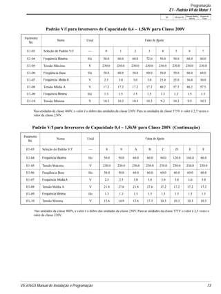 VS-616G5 Manual de Instalação e Programação 73
V/f V/f com PG
Vetorial Malha
Aberta
Vetorial de
Fluxo
Nas unidades da classe 460V, o valor é o dobro das unidades da classe 230V. Para as unidades da classe 575V o valor é 2,5 vezes o
valor da classe 230V.
Nas unidades da classe 460V, o valor é o dobro das unidades da classe 230V. Para as unidades da classe 575V o valor é 2,5 vezes o
valor da classe 230V.
Padrão V/f para Inversores de Capacidade 0,4 ~ 1,5kW para Classe 200V
Parâmetro
No.
Nome Unid Faixa de Ajuste
E1-03 Seleção do Padrão V/f — 0 1 2 3 4 5 6 7
E1-04 Freqüência Máxima Hz 50.0 60.0 60.0 72.0 50.0 50.0 60.0 60.0
E1-05 Tensão Máxima V 230.0 230.0 230.0 230.0 230.0 230.0 230.0 230.0
E1-06 Freqüência Base Hz 50.0 60.0 50.0 60.0 50.0 50.0 60.0 60.0
E1-07 Freqüência Média A V 2.5 3.0 3.0 3.0 25.0 25.0 30.0 30.0
E1-08 Tensão Média A V 17.2 17.2 17.2 17.2 40.2 57.5 40.2 57.5
E1-09 Freqüência Mínima Hz 1.3 1.5 1.5 1.5 1.3 1.3 1.5 1.5
E1-10 Tensão Mínima V 10.3 10.3 10.3 10.3 9.2 10.3 9.2 10.3
Padrão V/f para Inversores de Capacidade 0,4 ~ 1,5kW para Classe 200V (Continuação)
Parâmetro
No.
Nome Unid Faixa de Ajuste
E1-03 Seleção do Padrão V/f — 8 9 A B C D E F
E1-04 Freqüência Máxima Hz 50.0 50.0 60.0 60.0 90.0 120.0 180.0 60.0
E1-05 Tensão Máxima V 230.0 230.0 230.0 230.0 230.0 230.0 230.0 230.0
E1-06 Freqüência Base Hz 50.0 50.0 60.0 60.0 60.0 60.0 60.0 60.0
E1-07 Freqüência Média A V 2.5 2.5 3.0 3.0 3.0 3.0 3.0 3.0
E1-08 Tensão Média A V 21.8 27.6 21.8 27.6 17.2 17.2 17.2 17.2
E1-09 Freqüência Mínima Hz 1.3 1.3 1.5 1.5 1.5 1.5 1.5 1.5
E1-10 Tensão Mínima V 12.6 14.9 12.6 17.2 10.3 10.3 10.3 10.3
Programação
E1 - Padrão V/f do Motor 1
 