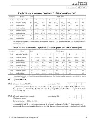 VS-616G5 Manual de Instalação e Programação 75
V/f V/f com PG
Vetorial Malha
Aberta
Vetorial de
Fluxo
Nas unidades da classe 460V, o valor é o dobro das unidades da classe 230V. Para as unidades da classe 575V o valor é 2,5 vezes o
valor da classe 230V.
Nas unidades da classe 460V, o valor é o dobro das unidades da classe 230V. Para as unidades da classe 575V o valor é 2,5 vezes o
valor da classe 230V.
E2 Ajuste do Motor 1
Ajusta a corrente nominal do motor em unidades de 0.01A para inversores modelos 27P5, 47P5 e menores;
0.1A para modelos G5U2011, G5U4011 e maiores. O ajuste padrão varia dependendo do ajuste do modelo
do motor (O2-04).
Faixa de Ajuste: 0.00 a 20.00Hz
Ajusta a freqüência de escorregamento nominal do motor em unidades de 0.01Hz. O ajuste padrão varia
dependendo do ajuste do modelo do inversor (O2-04). Use a seguinte equação para calcular a freqüência de
Padrão V/f para Inversores de Capacidade 55 ~ 300kW para Classe 200V
Parâmetro Nome Unid Faixa de Ajuste
E1-03 Seleção do Padrão V/f – 0 1 2 3 4 5 6 7
E1-04 Freqüência Máxima Hz 50.0<21> 60.0 60.0 72.0<21> 50.0<21> 50.0<21> 60.0 60.0
E1-05 Tensão Máxima V 230.0 230.0 230.0 230.0 230.0 230.0 230.0 230.0
E1-06 Freqüência Base Hz 50.0<21> 60.0 50.0<21> 60.0 50.0<21> 50.0<21> 60.0 60.0
E1-07 Freqüência Média A V 2.5 <21> 3.0 3.0 3.0 25.0<21> 25.0 <21> 30.0 30.0
E1-08 Tensão Média A V 13.8<21> 13.8<21> 13.8<21> 13.8<21> 40.2<21> 57.5<21> 40.2<21> 57.5<21>
E1-09 Freqüência Mínima Hz 1.3 <21> 1.5 1.5 1.5 1.3<21> 1.3 <21> 1.5 1.5
E1-10 Tensão Mínima V 6.9 6.9 6.9 6.9 5.7<21> 6.9 5.7 <21> 6.9
Padrão V/f para Inversores de Capacidade 55 ~ 300kW para Classe 200V (Continuação)
Parâmetro Nome Unid Faixa de Ajuste
E1-03 Seleção do Padrão V/f – 8 9 A B C D E F
E1-04 Freqüência Máxima Hz 50.0<21> 50.0<21> 60.0 60.0 90.0<21> 120.0<21> 180.0<21> 60.0
E1-05 Tensão Máxima V 230.0 230.0 230.0 230.0 230.0 230.0 230.0 230.0
E1-06 Freqüência Base Hz 50.0<21> 50.0<21> 60.0 60.0 60.0 60.0 60.0 60.0
E1-07 Freqüência Média A V 2.5<21> 2.5<21> 3.0 3.0 3.0 3.0 3.0 3.0
E1-08 Tensão Média A V 17.2<21> 23.0<21> 17.2<21> 23.0<21> 13.8<21> 13.8<21> 13.8<21> 13.8<21>
E1-09 Freqüência Mínima Hz 1.3<21> 1.3<21> 1.5 1.5 1.5 1.5 1.5 1.5
E1-10 Tensão Mínima V 8.0<21> 10.3<21> 8.0<21> 12.6<21> 6.9 6.9 6.9 6.9
E2-01 Corrente Nominal do Motor Motor Rated FLA Q Q Q Q
E2-02 Freqüência de Escorregamento
Nominal do Motor
Motor Rated Slip
A A Q Q
Programação
E2 - Ajuste do Motor 1
 