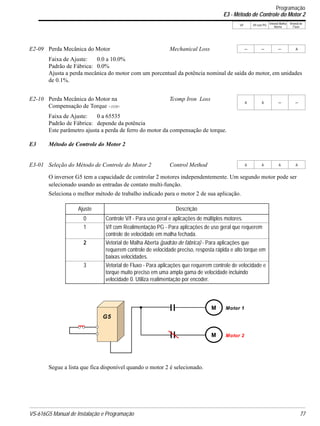 VS-616G5 Manual de Instalação e Programação 77
V/f V/f com PG
Vetorial Malha
Aberta
Vetorial de
Fluxo
Faixa de Ajuste: 0.0 a 10.0%
Padrão de Fábrica: 0.0%
Ajusta a perda mecânica do motor com um porcentual da potência nominal de saída do motor, em unidades
de 0.1%.
Faixa de Ajuste: 0 a 65535
Padrão de Fábrica: depende da potência
Este parâmetro ajusta a perda de ferro do motor da compensação de torque.
E3 Método de Controle do Motor 2
O inversor G5 tem a capacidade de controlar 2 motores independentemente. Um segundo motor pode ser
selecionado usando as entradas de contato multi-função.
Seleciona o melhor método de trabalho indicado para o motor 2 de sua aplicação.
Segue a lista que fica disponível quando o motor 2 é selecionado.
E2-09 Perda Mecânica do Motor Mechanical Loss − − − A
E2-10 Perda Mecânica do Motor na
Compensação de Torque <1110>
Tcomp Iron Loss
A A − −
E3-01 Seleção do Método de Controle do Motor 2 Control Method A A A A
Ajuste Descrição
0 Controle V/f - Para uso geral e aplicações de múltiplos motores.
1 V/f com Realimentação PG - Para aplicações de uso geral que requerem
controle de velocidade em malha fechada.
2 Vetorial de Malha Aberta (padrão de fábrica) - Para aplicações que
requerem controle de velocidade preciso, resposta rápida e alto torque em
baixas velocidades.
3 Vetorial de Fluxo - Para aplicações que requerem controle de velocidade e
torque muito preciso em uma ampla gama de velocidade incluindo
velocidade 0. Utiliza realimentação por encoder.
G5
M
M
Motor 1
Motor 2
Programação
E3 - Método de Controle do Motor 2
 