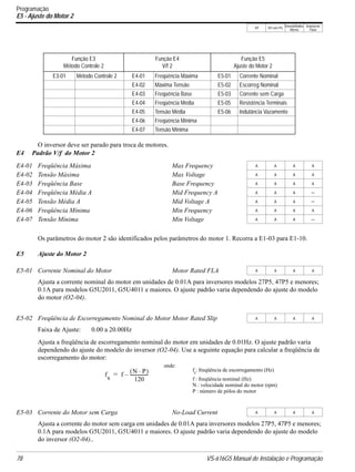 V/f V/f com PG
VetorialMalha
Aberta
Vetorial de
Fluxo
78 VS-616G5 Manual de Instalação e Programação
O inversor deve ser parado para troca de motores.
E4 Padrão V/f do Motor 2
Os parâmetros do motor 2 são identificados pelos parâmetros do motor 1. Recorra a E1-03 para E1-10.
E5 Ajuste do Motor 2
Ajusta a corrente nominal do motor em unidades de 0.01A para inversores modelos 27P5, 47P5 e menores;
0.1A para modelos G5U2011, G5U4011 e maiores. O ajuste padrão varia dependendo do ajuste do modelo
do motor (O2-04).
Faixa de Ajuste: 0.00 a 20.00Hz
Ajusta a freqüência de escorregamento nominal do motor em unidades de 0.01Hz. O ajuste padrão varia
dependendo do ajuste do modelo do inversor (O2-04). Use a seguinte equação para calcular a freqüência de
escorregamento do motor:
Ajusta a corrente do motor sem carga em unidades de 0.01A para inversores modelos 27P5, 47P5 e menores;
0.1A para modelos G5U2011, G5U4011 e maiores. O ajuste padrão varia dependendo do ajuste do modelo
do inversor (O2-04)..
Função E3
Método Controle 2
Função E4
V/f 2
Função E5
Ajuste do Motor 2
E3-01 Método Controle 2 E4-01 Freqüência Máxima E5-01 Corrente Nominal
E4-02 Máxima Tensão E5-02 Escorreg Nominal
E4-03 Freqüência Base E5-03 Corrente sem Carga
E4-04 Freqüência Média E5-05 Resistência Terminais
E4-05 Tensão Média E5-06 Indutância Vazamento
E4-06 Freqüência Mínima
E4-07 Tensão Mínima
E4-01 Freqüência Máxima Max Frequency A A A A
E4-02 Tensão Máxima Max Voltage A A A A
E4-03 Freqüência Base Base Frequency A A A A
E4-04 Freqüência Média A Mid Frequency A A A A −
E4-05 Tensão Média A Mid Voltage A A A A −
E4-06 Freqüência Mínima Min Frequency A A A A
E4-07 Tensão Mínima Min Voltage A A A −
E5-01 Corrente Nominal do Motor Motor Rated FLA A A A A
E5-02 Freqüência de Escorregamento Nominal do Motor Motor Rated Slip A A A A
E5-03 Corrente do Motor sem Carga No-Load Current A A A A
onde:
fs f
N P⋅( )
120
-----------------–=
f : freqüência de escorregamento (Hz)
f : freqüência nominal (Hz)
N : velocidade nominal do motor (rpm)
P : número de pólos do motor
s
Programação
E5 - Ajuste do Motor 2
 