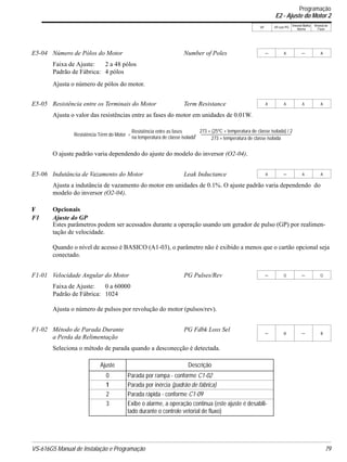 VS-616G5 Manual de Instalação e Programação 79
V/f V/f com PG
Vetorial Malha
Aberta
Vetorial de
Fluxo
Faixa de Ajuste: 2 a 48 pólos
Padrão de Fábrica: 4 pólos
Ajusta o número de pólos do motor.
Ajusta o valor das resistências entre as fases do motor em unidades de 0.01W.
O ajuste padrão varia dependendo do ajuste do modelo do inversor (O2-04).
Ajusta a indutância de vazamento do motor em unidades de 0.1%. O ajuste padrão varia dependendo do
modelo do inversor (O2-04).
F Opcionais
F1 Ajuste do GP
Estes parâmetros podem ser acessados durante a operação usando um gerador de pulso (GP) por realimen-
tação de velocidade.
Quando o nível de acesso é BASICO (A1-03), o parâmetro não é exibido a menos que o cartão opcional seja
conectado.
Faixa de Ajuste: 0 a 60000
Padrão de Fábrica: 1024
Ajusta o número de pulsos por revolução do motor (pulsos/rev).
Seleciona o método de parada quando a desconecção é detectada.
E5-04 Número de Pólos do Motor Number of Poles − A − A
E5-05 Resistência entre os Terminais do Motor Term Resistance A A A A
E5-06 Indutância de Vazamento do Motor Leak Inductance A − A A
F1-01 Velocidade Angular do Motor PG Pulses/Rev − Q − Q
F1-02 Método de Parada Durante
a Perda da Relimentação
PG Fdbk Loss Sel
− B − B
Ajuste Descrição
0 Parada por rampa - conforme C1-02
1 Parada por inércia (padrão de fábrica)
2 Parada rápida - conforme C1-09
3 Exibe o alarme, a operação continua (este ajuste é desabili-
tado durante o controle vetorial de fluxo)
Resistência entre as fases 273 + (25ºC + temperatura de classe isolada) / 2
273 + temperatura de classe isolada
Resistência Térm do Motor = ×na temperatura de classe isolada
Programação
E2 - Ajuste do Motor 2
 