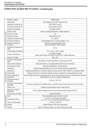 8 VS-616G5 Manual de Instalação e Programação
Recebimento e Instalação
Especificações do VS-616G5
ESPECIFICAÇÕES DO VS-616G5 (continuação)
CaracterísticasdeControle
Método de Controle PWM senoidal
Torque Inicial 150% abaixo de 1Hz (150% a 0 rpm com PG)
Variação do Controle de Vel. 100:1 (1000:1 com PG)
Precisão do Controle de Vel. ±0,2% (±0,02% com PG)
Resposta de Velocidade 5Hz (30Hz com PG)
Limite de Torque Pode ser ajustado por parâmetro: 4 etapas disponíveis
Precisão de Torque ±5%
Resposta de Torque 20Hz (40Hz com PG)
Variação do Controle de Freq 0,1 a 400 Hz
Precisão da Freqüência Comando digital: 0,01%, Comando analógico: 0,1%
Resolução do Ajuste de
Freqüência
Referência do Operador Digital: 0,01Hz
Referência Analógica: 0,03Hz (@60Hz)
Resolução da freqüência de
saída
0,01 Hz
Sinal do ajuste de freqüência -10 a +10V, 0 a +10V, 4 a 20mA
Tempo de Acel./Desacel.
0,0 a 6000,0 segundos
(Ajustes independentes do Tempo de Acel./Desacel., 4 etapas disponíveis)
Torque de Frenagem Aprox. 20%
FunçõesdeProteção
Proteção de Sobrecarga de
Motor Relé eletrônico de sobrecarga térmica reconhecido pela UL (I2T)
Sobrecorrente Instantânea Motor pára livremente com aproximadamente 200% da corrente nominal
Proteção para o Fusível Motor pára naturalmente se o fusível queimar
Sobrecarga Motor pára livremente depois de 1 min. com 150% da corrente de saída nominal
Sobretensão Motor pára naturalmente se a tensão de saída do conversor exceder 410VCC (820VCC com entrada de 460V)
Tensão Baixa Motor para livremente se a tensão de saída do conversor cair abaixo de um valor ajustável pelo usuário.
Perda de Alimentação
Momentânea
Parada imediata após perda de alimentação por 15 ms ou mais. (A operação contínua do sistema durante uma perda
de alimentação menor que 2s é padrão no equipamento).
Sobreaquecimento do
Dissipador
Termistor - OH1, OH2
Prevenção Contra Perda de
Velocidade
Prevenção contra perda de velocidade durante a aceleração, desaceleração e operação com vel. constante.
Falha de Terra Provido por circuito eletrônico (nível de sobrecorrente)
Indicação de Carga de
Alimentação
LEDs de carga ficam ligados até que a tensão do barramento caia abaixo de 50VCC
Perda de Fase de Entrada Proteção monofásica
CondiçõesAmbientais
Local Interno (protegido de gases corrosivos e poeira)
Temperatura Ambiente
+14 a 104°F (-10 a 40°C) para tipo NEMA 1
+14 a 113°F (-10 a 45°C) para tipo com chassis aberto
Temp. de Armazenagem -4 a 140°F (-20 a 60°C)
Umidade Umidade Relativa de 95% (não-condensando)
Vibração 9,8m/s2 (1G) menos de 20Hz, até 1,96m/s2 (0,2G) de 20 a 50Hz
 
