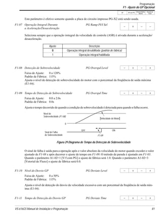 VS-616G5 Manual de Instalação e Programação 81
V/f V/f com PG
Vetorial Malha
Aberta
Vetorial de
Fluxo
Este parâmetro é efetivo somente quando a placa de circuito impresso PG-X2 está sendo usada.
Seleciona sempre que a operação imtegral da velocidade de controle (ASR) é ativada durante a aceleração/
desaceleração.
Faixa de Ajuste: 0 a 120%
Padrão de Fábrica: 115%
Ajusta o nível de detecção de sobrevelocidade do motor com o porcentual da freqüência de saída máxima
(E1-04).
Faixa de Ajuste: 0.0 a 2.0s
Padrão de Fábrica: 0.0s
Ajusta o tempo decorrido de quando a condição de sobrevelocidade édetectada para quandoa falha ocorre.
O sinal de falha é saída para a operação após o valor absoluto da velocidade do motor quando exceder o valor
ajustado de F1-08 e após decorrer o ajuste de tempo em F1-09. O método de parada é ajustado em F1-03.
Quando o parâmetro A1-02=1 [V/f com PG] o ajuste de fábrica será 1.0. Quando o parâmetro A1-02=3
[Vetorial de Fluxo] o ajuste de fábrica será 0.0.
Faixa de Ajuste: 0 a 50%
Padrão de Fábrica: 115%
Ajusta o nível de detecção do desvio da velocidade excessiva com um porcentual da freqüência de saída máx-
ima (E1-04).
F1-07 Operação Integral Durante
a Aceleração/Desaceleração
PG Ramp PI/I Sel
− B − −
Ajuste Descrição
0 Operação integral desabilitada (padrão de fábrica)
1 Operação integral habilitada
F1-08 Detecção de Sobrevelocidade PG Overspd Level − A − A
F1-09 Tempo de Detecção de Sobrevelocidade PG Overspd Time − A − A
F1-10 Nível do Desvio GP PG Deviate Level − A − A
F1-11 Tempo de Detecção do Desvio GP PG Deviate Time − A − A
Figura 29 Diagrama de Tempo da Detecção de Sobrevelocidade
Nível de
OFF ON
|Velocidade do Motor|
F1-09
Sinal de Falha
0
Sobrevelocidade (F1-08)
de Sobrevelocidade
Programação
F1 - Ajuste do GP Opcional
 