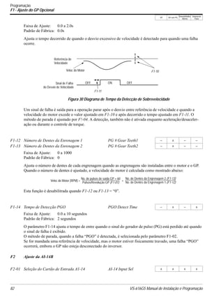 V/f V/f com PG
VetorialMalha
Aberta
Vetorial de
Fluxo
82 VS-616G5 Manual de Instalação e Programação
Programação
F1 - Ajuste do GP Opcional
Faixa de Ajuste: 0.0 a 2.0s
Padrão de Fábrica: 0.0s
Ajusta o tempo decorrido de quando o desvio excessivo de velocidade é detectado para quando uma falha
ocorre.
Um sinal de falha é saída para a operação parar após o desvio entre referência de velocidade e quando a
velocidade do motor excede o valor ajustado em F1-10 e após decorrido o tempo ajustado em F1-11. O
método de parada é ajustado por F!-04. A detecção, também não é ativada enquanto aceleração/desaceler-
ação ou durante o controle de torque.
Faixa de Ajuste: 0 a 1000
Padrão de Fábrica: 0
Ajusta o número de dentes de cada engrenagem quando as engrenagens são instaladas entre o motor e o GP.
Quando o número de dentes é ajustado, a velocidade do motor é calculada como mostrado abaixo:
Esta função é desabilitrada quando F1-12 ou F1-13 = “0”.
Faixa de Ajuste: 0.0 a 10 segundos
Padrão de Fábrica: 2 segundos
O parâmetro F1-14 ajusta o tempo de entre quando o sinal do gerador de pulso (PG) está perdido até quando
o sinal de falha é exibido.
O método de parada, quando a falha “PGO” é detectada, é selecionada pelo parâmetro F1-02.
Se for mandada uma referência de velocidade, mas o motor estiver fisicamente travado, uma falha “PGO”
ocorrerá, embora o GP não esteja desconectado do inversor.
F2 Ajuste da AI-14B
F1-12 Número de Dentes da Enrenagem 1 PG # Gear Teeth1 − A − −
F1-13 Número de Dentes da Enrenagem 2 PG # Gear Teeth2 − A − −
F1-14 Tempo de Detecção PGO PGO Detect Time − A − A
F2-01 Seleção do Cartão de Entrada A1-14 AI-14 Input Sel A A A A
Figura 30 Diagrama de Tempo da Detecção de Sobrevelocidade
Referência de
OFF ON
Veloc do Motor F1-10
Sinal de Falha
F1-11
OFF
Velocidade
do Desvio de Velocidade
Veloc do Motor (RPM) =
No. de pulsos de saída GP × 60
Pulsos/Revolução GP (F1-01)
×
No. de Dentes da Engrenagem 2 (F1-13)
No. de Dentes da Engrenagem 1 (F1-12)
 