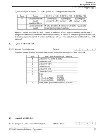 VS-616G5 Manual de Instalação e Programação 83
V/f V/f com PG
Vetorial Malha
Aberta
Vetorial de
Fluxo
Ajusta as funções de entrada CH1 a CH3 quando o AI-14B opcional é conectada.
Quando a entrada individual do canal-3 é usada, o parâmetro B1-01 é ajustado automaticamente para “l”
(freqüência de referência do terminal do circuito de controle). A seleção de referência opcional/inversor, que
é selecionada por uma entrada de contato multi-função (H1-__ = “2”), é desabilitado quando usado o AI-14B
opcional.
F3 Ajuste da DI-08/DI-16H
Seleciona o modo de ajuste da entrada da referência de freqüência das opções DI-08 e DI-16H.
F4 Ajuste da AO-08/AO-12
Ajuste Função CH1 (TC1 to TC4) CH2 (TC2 to TC4) CH3 (TC3 to TC4)
0 Entrada individual do
canal-3
(padrão de fábrica)
Substitui pelos
terminais 13 & 17
Substitui pelos
terminais 14 & 17
Substitui pelos
terminais 16 & 17
1 Entrada adicional do
canal-3
A soma dos valores de entrada de CH1 a CH3 é usado como
o valor da referência de freqüência.
F3-01 Entrada Digital Opcional DI Input A A A A
Ajuste Modo e Ajuste da Referência de Freqüência
0 Unidade BCD 1% (padrão de fábrica)
1 Unidade BCD 0.1%
2 Unidade BCD 0.01%
3 Unidade BCD 1Hz
4 Unidade BCD 0.1Hz
5 Unidade BCD 0.01Hz
6 Binário
DI-08: 255/100%
DI-16H, seleção 12-bits: 4096/100%
DI-16H, seleção 16-bits: 30000/100%
7 Binário, o valor ajustado é exibido em notação decimal.
F4-01 Seleção do Canal 1 da Saída Analógica AO CH1 Select A A A A
Programação
F2 - Ajuste do AI-14B
 