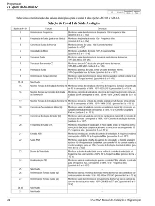 V/f V/f com PG
VetorialMalha
Aberta
Vetorial de
Fluxo
84 VS-616G5 Manual de Instalação e Programação
Programação
F4 - Ajuste do AO-08/A0-12
Seleciona a monitoração das saídas analógicas para o canal 1 das opções AO-08 e AO-12.
Seleção do Canal 1 da Saída Analógica
Ajuste do F4-01 Função Descrição
1 Referência de Freqüência Monitora o valor da referência de freqüência. 10V=Freqüência Máx
(possível de 0 a +/-10V)
2 Freqüência de Saída (padrão de fábrica) Monitora a freqüência de saída. 10V= Freqüência Máx
(possível de 0 a +/-10V)
3 Corrente de Saída do Inversor Monitora corrente de saída. 10V=Corrente Nominal
(saída de 0 a +10V)
5 Velocidade do Motor Monitora a velocidade do motor. 10V= Freqüência Máx
(possível de 0 a +/- 10 V)
6 Tensão de Saída Monitora o valor da referência de tensão de saída interna do inversor.
10V=200,400 ou 575 VAC
7 Tensão do Barramento CC Monitora a tensão CC do circuito principal interno do inversor.
10V=400 ou 800 VDC (saída de 0 a +10V)
8 Potência de Saída Monitora a potência de saída, sendo um valor detectado interno.
10V=Capacidade Máx do Motor. (possível de 0 a +/-10 V)
9 Referência de Torque (interna) Monitora o valor da referência de torque interna quando o controle vetorial é uti-
lizado.10 V=Torque Nominal. (possível de 0 a +/-10V)
10-14 Não Usado --
15 Nível de Tensão de Entrada do Terminal 13 Monitora a tensão de entrada da referência de freqüência (tensão). Uma entrada
de 10 V corresponde a 100%. 10 V=100% (10 V), possível de 0 a +/-10 V.
16 Nível de Tensão ou Corrente de Entrada
do Terminal 14
Monitora a corrente de entrada da referência de freqüência (corrente). Uma en-
trada de 20 mA corresponde a 100%. 20 mA=100% (20 mA), saída de 0 a + 10
V.
17 Nível de Tensão de Entrada do Terminal 16 Monitora a tensão de entrada da entrada analógica multi-função. Uma entrada
de 10 V corresponde a 100%. 10 V= 100% (10 V). (possível de 0 a +/-10 V)
18 Corrente do Secundário do Motor (Iq) Monitora o valor calculado da corrente secundária do motor (Iq). A corrente se-
cundária nominal do motor corresponde a 100%. 10 V=Corrente Secundária
Padrão. (saída de 0 a + 10 V)
19 Corrente de Excitação do Motor (Id) Monitora o valor calculado da corrente de excitação do motor (Id). A corrente de
excitação do motor corresponde a 100%. 10 V=Corrente de excitação do motor.
(saída de 0 a + 10 V).
20 Freqüência de Saída SFS Monitora a freqüência de saída após o início rápido. Esta é a freqüência sem a
correção da função de compensação como a correção de escorregamento. 10
V=Freqüência Máx. (possível de 0 a +/- 10 V)
21 Entrada ASR Monitora a entrada para a malha de controle de velocidade. A freqüência máxima
corresponde a 100%. 10 V=Freqüência Máx. (possível de 0 a +/- 10 V)
22 Saída ASR Monitora a saída para a malha de controle de velocidade. O monitor analógico
torna-se 10 V/Freqüência de Saída Máx. com controle V/f. No controle vetorial o
monitor analógico torna-se 10V= Corrente de Excitação Nominal do Motor. (pos-
sível de 0 a +/-10V).
23 Desvio de Velocidade Monitora o desvio de velocidade sem a malha de controle de velocidade. A
freqüência máx. corresponde a 100%. 10 V=Freqüência Máx. (possível de 0 a +/
-10 V).
24 Realimentação PID Monitora o valor de realimentação quando o controle PID é utilizado. A entrada
para a freqüência máx. corresponde a 100%. 10 V= Freqüência Máx.
(possível de 0 a +/-10 V).
25 Não Usado --
26 Referência de Tensão (saída Vq) Monitora o valor da referência de tensão interna do inversor para controle de cor-
rente secundária do motor. 10 V= 200,400 ou 575 VAC (possível de 0 a =/- 10 V).
27 Referência de Tensão (saída Vd) Monitora o valor da referência de tensão interna do inversor para o controle da
corrente de excitação do motor. 10 V= 200,400 ou 575 VAC (possível de 0 a =/-
10 V).
28-30 Não Usado --
31 Não Usado --
 