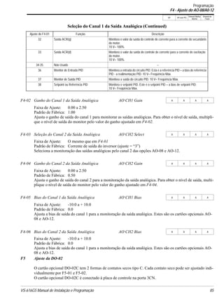 VS-616G5 Manual de Instalação e Programação 85
V/f V/f com PG
Vetorial Malha
Aberta
Vetorial de
Fluxo
Faixa de Ajuste: 0.00 a 2.50
Padrão de Fábrica: 1.00
Ajusta o ganho de saída do canal 1 para monitorar as saídas analógicas. Para obter o nível de saída, multipli-
que o nível de saída do monitor pelo valor do ganho ajustado em F4-02.
Faixa de Ajuste: O mesmo que em F4-01
Padrão de Fábrica: Corrente de saída do inversor (ajuste = “3”)
Seleciona a monitoração das saídas analógicas pelo canal 2 das opções AO-08 e AO-12.
Faixa de Ajuste: 0.00 a 2.50
Padrão de Fábrica: 0.50
Ajusta o ganho de saída do canal 2 para a monitoração da saída analógica. Para obter o nível de saída, multi-
plique o nível de saída do monitor pelo valor do ganho ajustado em F4-04.
Faixa de Ajuste: -10.0 a + 10.0
Padrão de Fábrica: 0.0
Ajusta a bias de saída do canal 1 para a monitoração da saída analógica. Estes são os cartões opcionais AO-
08 e AO-12.
Faixa de Ajuste: -10.0 a + 10.0
Padrão de Fábrica: 0.0
Ajusta a bias de saída do canal 1 para a monitoração da saída analógica. Estes são os cartões opcionais AO-
08 e AO-12.
F5 Ajuste da DO-02
O cartão opcional DO-02C tem 2 formas de contatos secos tipo C. Cada contato seco pode ser ajustado indi-
vidualmente por F5-01 e F5-02.
O cartão opcional DO-02C é conectado à placa de controle na porta 3CN.
32 Saída ACR(q) Monitora o valor da saída do controle de corrente para a corrente do secundário
do motor.
10 V= 100%.
33 Saída ACR(d) Monitora o valor da saída do controle de corrente para a corrente de excitação
do motor.
10 V= 100%.
34-35 Não Usado --
36 Monitor de Entrada PID Monitora a entrada do circuito PID. Esta é a referência PID + a bias de referência
PID - a realimentação PID. 10 V= Freqüência Máx.
37 Monitor de Saída PID Monitora a saída do circuito PID. 10 V= Freqüência Máx.
38 Setpoint ou Referência PID Monitora o setpoint PID. Este é o setpoint PID + a bias de setpoint PID.
10 V= Freqüência Máx.
F4-02 Ganho do Canal 1 da Saída Analógica AO CH1 Gain A A A A
F4-03 Seleção do Canal 2 da Saída Analógica AO CH2 Select A A A A
F4-04 Ganho do Canal 2 da Saída Analógica AO CH2 Gain A A A A
F4-05 Bias do Canal 1 da Saída Analógica AO CH1 Bias A A A A
F4-06 Bias do Canal 2 da Saída Analógica AO CH2 Bias A A A A
Seleção do Canal 1 da Saída Analógica (Continued)
Ajuste do F4-01 Função Descrição
Programação
F4 - Ajuste do AO-08/A0-12
 