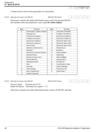 V/f V/f com PG
VetorialMalha
Aberta
Vetorial de
Fluxo
86 VS-616G5 Manual de Instalação e Programação
Programação
F5 - Ajuste do DO-02
A tabela mostra a lista de ítens que podem ser selecionados.
Seleciona as seleções das saídas multi-funções para o canal 1do opcional DO-02C.
Para detalhes sobre estes parâmetros, veja a seção H2, Saídas Digitais.
Faixa de Ajuste: O mesmo que F5-01
Padrão de Fábrica: Velocidade zero (ajuste = “1”)
Seleciona as seleções das saídas multi-funções para o canal 2 do DO-02C opcional.
F5-01 Seleção do Canal 1 da DO-02 DO-02 CH1 Select A A A A
Ajuste Descrição Ajuste Descrição
0 Durante Rodar 1 (padrão de fábrica) 13 Fref/Fsaída Concordante2
1 Velocidade Zero 14 Fref/Ajuste Concordante 2
2 Fref/Fsaída Concordante 1 15 Detecção de Freqüência 3
3 Fref/Ajuste Concordante 1 16 Detecção de Freqüência 4
4 Detecção de Freqüência 1 17 Detecção de Torque 1 (N.F.)
5 Detecção de Freqüência 2 18 Detecção de Torque 2 (N.A.)
6 Inversor Pronto 19 Detecção de Torque 2 (N.A.)
7 Subtensão no Barramento CC 1A Direção Reversa
8 Baseblock 1 1B Baseblock 2
9 Referência de Freqüência Opcional 1C Seleção do Motor 2
A Operação Remota 1D Regeneração
B Detecção de Torque 1 (N.A.) 1E Reinício Habilitado
C Perda de Referência 1F Sobrecarga (OL1)
D Sobretemperatura DB 20 Pré-alarme OH
E Falha 30 Corrente/Limite de Torque
F Não Usado 31 Limite de Velocidade
10 Falha Secundária 33 Final do Servo Zero
11 Ativa o Comando Reset 37 Durante Rodar 2
12 Saída do Temporizador - --
F5-02 Seleção do Canal 2 da DO-02 DO-02 CH2 Select A A A A
 