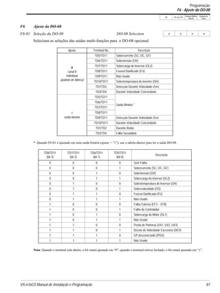 VS-616G5 Manual de Instalação e Programação 87
V/f V/f com PG
Vetorial Malha
Aberta
Vetorial de
Fluxo
F6 Ajuste da DO-08
Seleciona as seleções das saídas multi-funções para o DO-08 opcional.
* Quando F6-01 é ajustado em uma saída binária (ajuste = “1”), use a tabela abaixo para ler a saída DO-08.
Nota: Quando o terminal está aberto, o bit estará ajustado em “0”; quando o terminal estiver fechado, o bit estará ajustado em “1”.
F6-01 Seleção da DO-08 DO-08 Selection A A A A
Ajuste Terminal No. Descrição
0
canal 8
individual
(padrão de fábrica)
TD5/TD11 Sobrecorrente (SC, OC, GF)
TD6/TD11 Sobretensão (OV)
TD7/TD11 Sobrecarga do Inversor (OL2)
TD8/TD11 Fusível Danificado (FU)
TD9/TD11 Não Usado
TD10/TD11 Sobretemperatura do Inverter (OH)
TD1/TD2 Detecção Durante Velocidade-Zero
TD3/TD4 Durante Velocidade Concordante
1
saída binária
TD5/TD11
Saída Binária *
TD6/TD11
TD7/TD11
TD8/TD11
TD9/TD11 Detecção Durante Velocidade Zero
TD10/TD11 Durante Velocidade Concordante
TD1/TD2 Durante Rodar
TD3/TD4 Falha Secundária
TD8/TD11
(bit 3)
TD7/TD11
(bit 2)
TD6/TD11
(bit 1)
TD5/TD11
(bit 0)
Descrição
0 0 0 0 Sem Falha
0 0 0 1 Sobrecorrente (SC, OC, GF)
0 0 1 0 Sobretensão (OV)
0 0 1 1 Sobrecarga do inversor (OL2)
0 1 0 0 Sobretemperatura do Inversor (OH)
0 1 0 1 Sobrevelocidade (OS)
0 1 1 0 Fusível Danificado (FU)
0 1 1 1 Não Usado
1 0 0 0 Falha Externa (EF3 ~ EF8)
1 0 0 1 Falha do Controlador
1 0 1 0 Sobrecarga do Motor (OL1)
1 0 1 1 Não Usado
1 1 0 0 Perda de Potência (UV1, UV2, UV3)
1 1 0 1 Desvio de Velocidade Excessivo (DEV)
1 1 1 0 GP desconectado (PGO)
1 1 1 1 Não Usado
Programação
F6 - Ajuste do DO-08
 