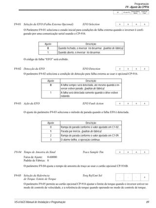VS-616G5 Manual de Instalação e Programação 89
V/f V/f com PG
Vetorial Malha
Aberta
Vetorial de
Fluxo
O Parâmetro F9-01 seleciona o estado inicial para condições de falha externa quando o inversor é confi-
gurado por uma comunicação serial usando o CP-916.
O código de falha “EFO” será exibido.
O parâmetro F9-02 seleciona a condição de detecção para falha externa ao usar o opcional CP-916.
O ajuste do parâmetro F9-03 seleciona o método de parada quando a falha EF0 é detectada.
Faixa de Ajuste: 0-60000
Padrão de Fábrica: 0
O parâmetro F9-04 ajusta o tempo de amostra do traço ao usar o cartão opcional CP-916B.
O parâmetro F9-05 permite ao cartão opcional CP-916 ajustar o limite de torque quando o inversor estiver no
modo de controle de velocidade, e a referência de torque quando operando no modo de controle de torque.
F9-01 Seleção da EFO (Falha Externa Opcional) EFO Selection A A A A
Ajuste Descrição
0 Quando fechado, o inversor irá desarmar. (padrão de fábrica)
1 Quando aberto, o inversor irá desarmar.
F9-02 Detecção da EFO EFO Detection A A A A
Ajuste Descrição
0 A falha sempre será detectada, até mesmo quando o in-
versor estiver parado. (padrão de fábrica)
1 A falha será detectada somente quando o drive estiver
rodando.
F9-03 Ação da EFO EFO Fault Action A A A A
Ajuste Descrição
0 Rampa de parada conforme o valor ajustado em C1-02.
1 Parada por inércia. (padrão de fábrica)
2 Rampa de parada conforme o valor ajustado em C1-09.
3 O alarme brilha, a operação continua.
F9-04 Tempo de Amostra do Sinal Trace Sample Tim A A A A
F9-05 Seleção da Referência
de Torque /Limite de Torque
Torq Ref/Lmt Sel
- - - A
Programação
F9 - Ajuste do CP916
 