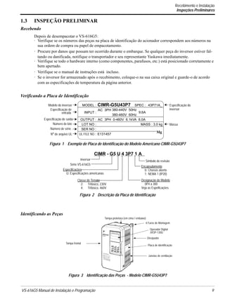 VS-616G5 Manual de Instalação e Programação 9.
1.3 INSPEÇÃO PRELIMINAR
Recebendo
Depois de desempacotar o VS-616G5:
· Verifique se os números das peças na placa de identificação do acionador correspondem aos números na
sua ordem de compra ou papel de empacotamento.
· Procure por danos que possam ter ocorrido durante o embarque. Se qualquer peça do inversor estiver fal-
tando ou danificada, notifique o transportador e seu representante Yaskawa imediatamente.
· Verifique se todo o hardware interno (como componentes, parafusos, etc.) está posicionado corretamente e
bem apertado.
· Verifique se o manual de instruções está incluso.
· Se o inversor for armazenado após o recebimento, coloque-o na sua caixa original e guarde-o de acordo
com as especificações de temperatura da página anterior.
Verificando a Placa de Identificação
Identificando as Peças
MODEL :
INPUT :
OUTPUT :
CIMR-G5U43P7 SPEC :
AC 3PH
AC 3PH 0-460V 6.1kVA 8.0A
380-440V 50Hz
380-460V 60Hz
LOT NO : MASS : 3.0 kg
43P71A_
SER NO :
Mg
Número de lote
Número de série .
Especificação do
Massa
UL FILE NO :No de arquivo UL
Figura 1 Exemplo de Placa de Identificação do Modelo Americano CIMR-G5U43P7
9.6A
E131457
Modelo do inversor
Especificação de
entrada
Especificação de saída
inversor
Especificações
U: Especificações americanas
CIMR - G5 U 4 3P7 1 A
Inversor
Série VS-616G5
Símbolo de revisão
Designação de Modelo
0P4 a 300
Veja as Espeificações.
Classe de Tensão
2: Trifásico, 230V
4: Trifásico, 460V
Encapsulamento
0: Chassis aberto
1: NEMA 1 (IP20)
Figura 2 Descrição da Placa de Identificação
Figura 3 Identificação das Peças - Modelo CIMR-G5U43P7
Tampa protetora (em cima / embaixo)
Tampa frontal
4 Furos de Montagem
Operador Digital
JVOP-130U
Dissipador
Placa de identificação
Janelas de ventilação
Recebimento e Instalação
Inspeções Preliminares
 