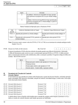 V/f V/f com PG
VetorialMalha
Aberta
Vetorial de
Fluxo
90 VS-616G5 Manual de Instalação e Programação
Programação
F9 - Ajuste do CP916
Tabela Verdade da Operação para o Parâmetro F9-05
Nota: O inversor usará o menor valor do CP-916, L7-01 a L7-04, ou os terminais de entrada analógica multi-
função 14 ou 16.
O ajuste do parâmetro F9-06 seleciona método de parada quando uma falha de barramento é detectada.
A falha de barramento pode ocorrer ao usar a comunicação opcional SI-B ou o CP-916. A falha ocorrerá
após a comunicação inicial ter sido estabelecida, então a conecção é perdida. O seguinte código de falha será
exibido: “BUS SI-B Com Err”.
H Terminais do Circuito de Controle
H1 Entradas Digitais
O VS-616G5 tem seis entradas de contato multi-função para o ajuste de diversas funções, incluindo operaçõs
multi-velocidade, PID, busca de velocidade, seleção de controle velocidade/torque, e muito mais. Esta seção
inclui descrições destas funções.
A tabela abaixo lista as funções selecionadas para a entrada de contatos multi-funções (terminais 4 a 8), e
indica os modos de controle durante cada função que possa ser habilitada.
Ajuste Descrição
0 Desabilitado - Referência de torque/limite de torque ajustado
pelos parâmetros do programa do G5 ou por entradas analógi-
cas.
1 Habilitado -Referênciade torque/limite de torque ajustado pelos
parâmetros do programa do G5, entrada analógica, ou pelo CP-
916. (padrão de fábrica)
Valor
ajustado
Controle de Velocidade (Limite de Torque) Controle de Torque (Referência de Torque)
F9-05 = 0 Ajustado pelo parâmetro ou entrada analógica. Ajustado pelo terminal da entrada analógica 14
ou 16.
F9-05 = 1 Ajustado pelo cartão opcional CP-916, parâmetro, ou
entrada analógica.
Ajustado pelo cartão opcional CP-916.
F9-06 Seleção da Falha do Barramento Bus Fault Sel A A A A
Ajuste Descrição
0 Rampa para parar conforme valor ajustado em C1-02 set value.
1 Parada por inércia.
2 Parada rápida conforme valor ajustado em C1-09.
3 Somente alarme - O alarme brilha, a operação continua.
H1-01 Entrada Multi-função 3 Terminal 3 Sel B B B B
H1-02 Entrada Multi-função 4 Terminal 4 Sel B B B B
H1-03 Entrada Multi-função 5 Terminal 5 Sel B B B B
H1-04 Entrada Multi-função 6 Terminal 6 Sel B B B B
H1-05 Entrada Multi-função 7 Terminal 7 Sel B B B B
H1-06 Entrada Multi-função 8 Terminal 8 Sel B B B B
 