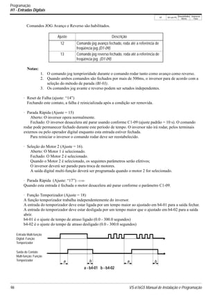 V/f V/f com PG
VetorialMalha
Aberta
Vetorial de
Fluxo
96 VS-616G5 Manual de Instalação e Programação
Programação
H1 - Entradas Digitais
Comandos JOG Avanço e Reverso são habilitados.
Notas:
1. O comando jog temprioridade durante o comando rodar tanto como avanço como reverso.
2. Quando ambos comandos são fechados por mais de 500ms, o inversor para de acordo com a
seleção do método de parada (Bl-03).
3. Os comandos jog avante e reverso podem ser setados independentes.
· Reset de Falha (ajuste: “14”)
Fechando este contato, a falha é reinicializada após a condição ser removida.
· Parada Rápida (Ajuste = 15)
Aberto: O inversor opera normalmente.
Fechado: O inversor desacelera até parar usando conforme C1-09 (ajuste padrão = 10 s). O comando
rodar pode permanecer fechado durante este período de tempo. O inversor não irá rodar, pelos terminais
externos ou pelo operador digital enquanto esta entrada estiver fechada.
Para reiniciar o inversor o comando rodar deve ser reestabelecido.
· Seleção do Motor 2 (Ajuste = 16).
Aberto: O Motor 1 é selecionado.
Fechado: O Motor 2 é selecionado.
Quando o Motor 2 é selecionado, os sequintes parâmetros serão efetivos;
O inversor deverá ser parado para troca de motores.
A saída digital multi-função deverá ser programada quando o motor 2 for selecionado.
· Parada Rápida (Ajuste: “17”) <1110>
Quando esta entrada é fechada o motor desacelera até parar conforme o parâmetro C1-09.
· Função Temporizador (Ajuste = 18)
A função temporizador trabalha independentemente do inversor.
A entrada do temporizador deve estar ligada por um tempo maior ao ajustado em b4-01 para a saída fechar.
A entrada do temporizador deve estar desligada por um tempo maior que o ajustado em b4-02 para a saída
abrir.
b4-01 é o ajuste de tempo de atraso ligado (0.0 - 300.0 segundos)
b4-02 é o ajuste do tempo de atraso desligado (0.0 - 300.0 segundos)
a - b4-01 b - b4-02
Ajuste Descrição
12 Comando jog avanço fechado, roda até a referência de
freqüência jog (D1-09).
13 Comando jog reverso fechado, roda até a referência de
freqüência jog (D1-09).
Entrada Multi-função
Digital: Função
Temporizador
Saída do Contato
Multi-função: Função
Temporizador a b ba
 