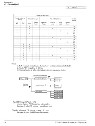 V/f V/f com PG
VetorialMalha
Aberta
Vetorial de
Fluxo
98 VS-616G5 Manual de Instalação e Programação
Programação
H1 - Entradas Digitais
Notas:
1. N.A. = contato normalmente aberto; N.F. = contato normalmente fechado
2. Ajuste “24” é o padrão de fábrica.
3. Ajusta a função de falha externa de acordo com o esquema abaixo:
· Reset PID Integral (Ajuste = 30)
Aberto: Valores PID Integral são adicionados.
Fechado:O valor PID Integral é ajustado em zero.
· Mantém o Controle PID Integral (Ajuste = 31) <1110>
Fechado: O valor do PID Integral é mantido.
Seleção da Falha Externa
Resultado
do Ajuste
Seleção do Nível de
Entrada
Método de Detecção Ação de Falha Externa
N.A. N.F. Sempre
Durante
Rodar
Parada por
Rampa
Parada por
Inércia
Parada
Rápida
Somente
Alarme
√ √ √ 20
√ √ √ 24
√ √ √ 28
√ √ √ 2C
√ √ √ 22
√ √ √ 26
√ √ √ 2A
√ √ √ 2E
√ √ √ 21
√ √ √ 25
√ √ √ 29
√ √ √ 2D
√ √ √ 23
√ √ √ 27
√ √ √ 2B
√ √ √ 2F
H1-__ = “24”
Precione tecla Data/Enter
Seleção Nível Entrada
Método Detecção
Falha Externa
Contato NA
Contato NO
Sempre
QdoRodando
Parada Rampa
Parada Inércia
Parada Rápida
Precione
Apenas Alarme
a tecla ∧
 