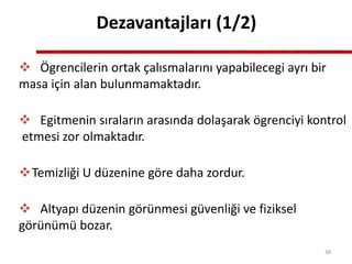 Dezavantajları (1/2)
 Ögrencilerin ortak çalısmalarını yapabilecegi ayrı bir
masa için alan bulunmamaktadır.
 Egitmenin sıraların arasında dolaşarak ögrenciyi kontrol
etmesi zor olmaktadır.
Temizliği U düzenine göre daha zordur.
 Altyapı düzenin görünmesi güvenliği ve fiziksel
görünümü bozar.
38
 