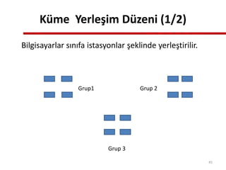 Küme Yerleşim Düzeni (1/2)
Bilgisayarlar sınıfa istasyonlar şeklinde yerleştirilir.
Grup1 Grup 2
Grup 3
45
 