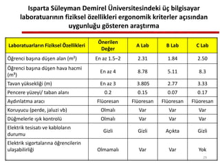 Isparta Süleyman Demirel Üniversitesindeki üç bilgisayar
laboratuarının fiziksel özellikleri ergonomik kriterler açısından
uygunluğu gösteren araştırma
Laboratuarların Fiziksel Özellikleri
Önerilen
Değer
A Lab B Lab C Lab
Öğrenci başına düşen alan (m²) En az 1.5–2 2.31 1.84 2.50
Öğrenci başına düşen hava hacmi
(m³)
En az 4 8.78 5.11 8.3
Tavan yüksekliği (m) En az 3 3.805 2.77 3.33
Pencere yüzeyi/ taban alanı 0.2 0.15 0.07 0.17
Aydınlatma aracı Flüoresan Flüoresan Flüoresan Flüoresan
Koruyucu (perde, jaluzi vb) Olmalı Var Var Var
Düğmelerle ışık kontrolü Olmalı Var Var Var
Elektrik tesisatı ve kabloların
durumu
Gizli Gizli Açıkta Gizli
Elektrik sigortalarına öğrencilerin
ulaşabilirliği Olmamalı Var Var Yok
29
 