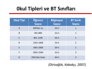 Okul Tipi Öğrenci
Sayısı
Bilgisayar
Sayısı
BT Sınıfı
Sayısı
A 400’den az 10+1 1
B 401-800 15+1 1
C 801-1200 20+1 1
D 1201-1600 15+1 2
E 1601-2000 20+1 2
F 2001-2500 15+1 3
G 2501’den fazla 20+1 3
(Dirisağlık, Kabakçı, 2007)
0kul Tipleri ve BT Sınıfları
12
 