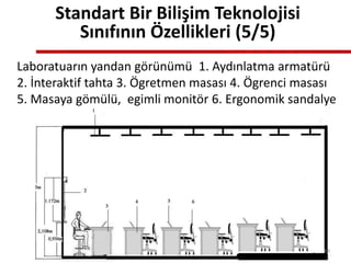 Laboratuarın yandan görünümü 1. Aydınlatma armatürü
2. İnteraktif tahta 3. Ögretmen masası 4. Ögrenci masası
5. Masaya gömülü, egimli monitör 6. Ergonomik sandalye
Standart Bir Bilişim Teknolojisi
Sınıfının Özellikleri (5/5)
84
 