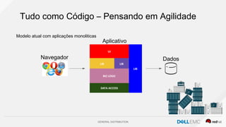 GENERAL DISTRIBUTION
Tudo como Código – Pensando em Agilidade
LIB
UI
LIB LIB
BIZ LOGIC
DATA ACCESS
Aplicativo
Navegador Dados
Modelo atual com aplicações monoliticas
 