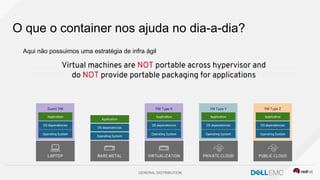 GENERAL DISTRIBUTION
O que o container nos ajuda no dia-a-dia?
Aqui não possuimos uma estratégia de infra ágil
 