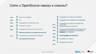 GENERAL DISTRIBUTION
Como o OpenSource nasceu e cresceu?
RED HAT FOI FUNDADA
IPO
AQUISIÇÃO DO JBOSS
LANÇAMENTO DO ENTERPRISE LINUX
LANÇAMENTO DO RED HAT VIRTUALIZATION
ADIÇÃO DA RED HAT AO ÍNDICE DO S&P 500
LANÇAMENTO DO CLOUDFORMS & OPENSHIFT
US$1 BILHÃO EM RECEITA
1993
1999
2002
2006
2009
2011
LANÇAMENTO DO RED HAT OPENSTACK
PLATFORM
UNIÃO DO CENTOS À RED HAT
AQUISIÇÃO DO ANSIBLE
AQUISIÇÃO DAS EMPRESAS INKTANK (CEPH),
ENOVANCE (OPENSTACK), & FEEDHENRY
(MOBILE)
US$2 BILHÕES EM RECEITA
AQUISIÇÃO DA 3SCALE
LANÇAMENTO DO RED HAT STORAGE
LANÇAMENTO DO OPENSHIFT ENTERPRISE
AQUISIÇÃO DA CoreOS
2018
2017
2016
2015
2014
2013
2012
 