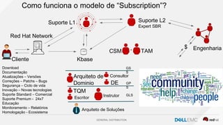 GENERAL DISTRIBUTION
Como funciona o modelo de “Subscription”?
*Cliente
CSM
Suporte L2
Expert SBR
Engenharia
Suporte L1
TAM
$
Instrutor
Consultor
Red Hat Network
Kbase
Arquiteto de
Dominio
Arquiteto de Soluções
DE
GS
S
GP
S
GLS
Download
Documentação
Atualizações – Versões
Correções – Patchs – Bugs
Segurança – Ciclo de vida
Inovação – Novas tecnologias
Suporte Standard – Comercial
Suporte Premium - 24x7
Educação
Monitoramento – Relatórios
Homologação - Ecosistema
TQM
Escritor
 