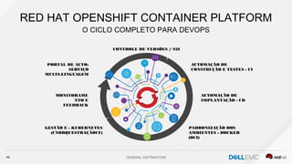GENERAL DISTRIBUTION44
RED HAT OPENSHIFT CONTAINER PLATFORM
PORTAL DE AUTO-
SERVIÇO
MULTI-LINGUAGEM
CONTROLE DE VERSÕES / S2I
AUTOMAÇÃO DE
IMPLANTAÇÃO - CD
MONITORAME
NTO E
FEEDBACK
PADRONIZAÇÃO DOS
AMBIENTES - DOCKER
(OCI)
GESTÃO E - KUBERNETES
(CNORQUESTRAÇÃOCF)
AUTOMAÇÃO DE
CONSTRUÇÃO E TESTES - CI
O CICLO COMPLETO PARA DEVOPS
 