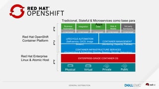 GENERAL DISTRIBUTION
Red Hat OpenShift
Container Platform
ENTERPRISE-GRADE CONTAINER OS
Business
Automation
CONTAINE
R
CONTAINE
R
CONTAINE
R
CONTAINE
R
CONTAINE
R
Integration Data Web &
Mobile
3rd party
frameworks
CONTAINER INFRASTRUCTURE SERVICES
(Orchestration & Scheduling, Storage, Registry, Security, Networking)
LIFECYCLE AUTOMATION
(Self-service, CI/CD, Image
Stream)
CONTAINER MANAGEMENT
(Monitoring, Capacity, Policies)
Red Hat Enterprise
Linux & Atomic Host
Tradicional, Stateful & Microservices como base para
Apps
PaaSCaaSIaaS
 