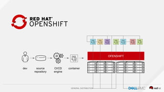 GENERAL DISTRIBUTION
OPENSHIFT
source
repository
CI/CD
engine
dev container
 