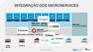 GENERAL DISTRIBUTION89
INTEGRAÇÃO DOS MICROSERVICES
Mobile AMQ Fuse
3scale
API
Mgmt
Data
Virt
Data
Grid
BRMSEAP BPM
Apps Integration Data Automation
BARE
METAL
VIRTUAL
Build | Deploy | Scheduling | Scaling | Elasticity | Metrics | Logging
 