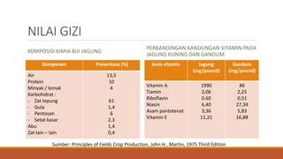 NILAI GIZI
KOMPOSISI KIMIA BIJI JAGUNG
Komponen Presentase (%)
Air
Protein
Minyak / lemak
Karbohidrat :
- Zat tepung
- Gula
- Pentosan
- Setat kasar
Abu
Zat lain – lain
13,5
10
4
61
1,4
6
2,3
1,4
0,4
PERBANDINGAN KANDUNGAN VITAMIN PADA
JAGUNG KUNING DAN GANDUM
Jenis vitamin Jagung
(mg/pound)
Gandum
(mg/pound)
Vitamin A
Tiamin
Riboflavin
Niasin
Asam pantotenat
Vitamin E
1990
2,06
0.60
6,40
3,36
11,21
86
2,25
0,51
27,34
5,83
16,88
Sumber: Principles of Fields Crop Production, John H.. Martin, 1975 Third Edition
 