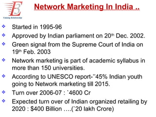 Network Marketing In India ..

   Started in 1995-96
   Approved by Indian parliament on 20th Dec. 2002.
   Green signal from the Supreme Court of India on
    19th Feb. 2003
   Network marketing is part of academic syllabus in
    more than 150 universities.
   According to UNESCO report-’’45% Indian youth
    going to Network marketing till 2015.
   Turn over 2006-07 : `4600 Cr
   Expected turn over of Indian organized retailing by
    2020 : $400 Billion ….(`20 lakh Crore)
 