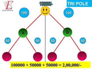 TRI POLE
          100                   100




          A                     B

50               50     50             50



C               CD      D
                        E              F


     100000 + 50000 + 50000 = 2,00,000/-
 