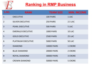 Ranking in RMP Business
S.NO.               RANK       TEAM SIZE   MIN. INCOME
1       EXECUTIVE            100 PAIRS     1 LAC

2       SILVER EXECUTIVE     250 PAIRS     2.5 LAC

3       PEARL EXECUTIVE      500 PAIRS     5 LAC

4       EMERALD EXECUTIVE    1000 PAIRS    10 LAC

5       GOLD EXECUTIVE       2500 PAIRS    25 LAC

6       PLATINUM EXECUTIVE   5000 PAIRS    50 LAC

7       DIAMOND              10000 PAIRS   1 CRORE

8       BLUE DIAMOND         20000 PAIRS   2 CRORE

9       ROYAL DIAMOND        30000 PAIRS   3 CRORE

10      CROWN DIAMOND        50000 PAIRS   5 CRORE
 