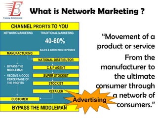 What is Network Marketing ?

NETWORK MARKETING    TRADITIONAL MARKETING
                                                   “Movement of a
                         40-60%
                     SALES & MARKETING EXPENSES
                                                 product or service
 MANUFACTURING
                     NATIONAL DISTRIBUTOR                From the
• BYPASS THE
  MIDDLEMAN
                          C & F AGENT             manufacturer to
• RECEIVE A GOOD
  PERCENTAGE OF
                       SUPER STOCKIST
                                                      the ultimate
  THE PROFITS              STOCKIST
                                                 consumer through
                           RETAILER
                                                      a network of
    CUSTOMER                             Advertising
                                                       consumers.”
 