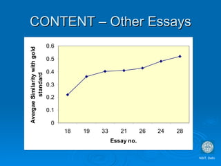 CONTENT – Other Essays NSIT, Delhi 