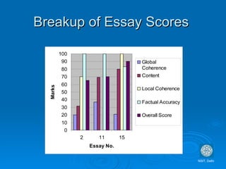 Breakup of Essay Scores  NSIT, Delhi 
